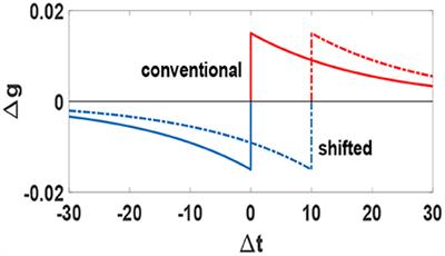 Spike-Timing-Dependent Plasticity With Axonal Delay Tunes Networks of Izhikevich Neurons to the Edge of Synchronization Transition With Scale-Free Avalanches